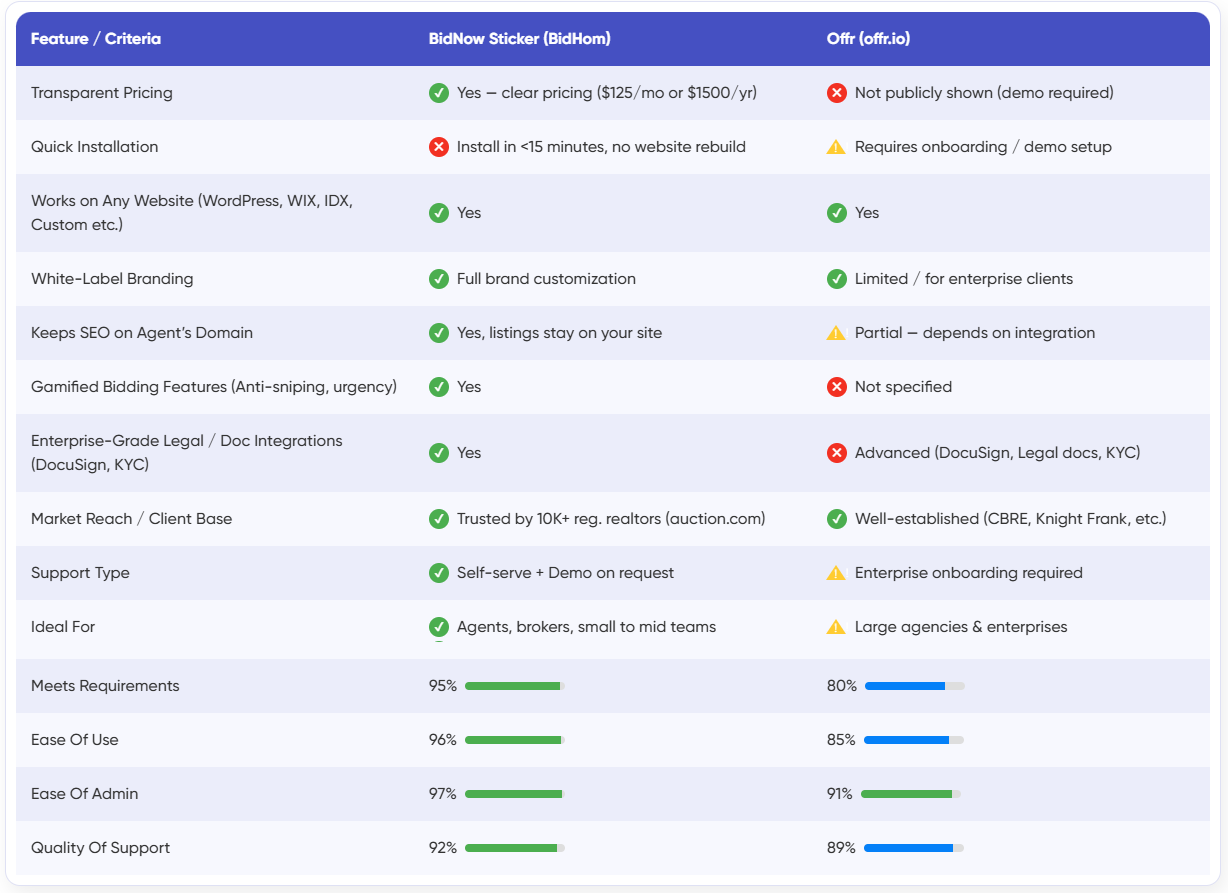 Comparison of real estate auction plugins
