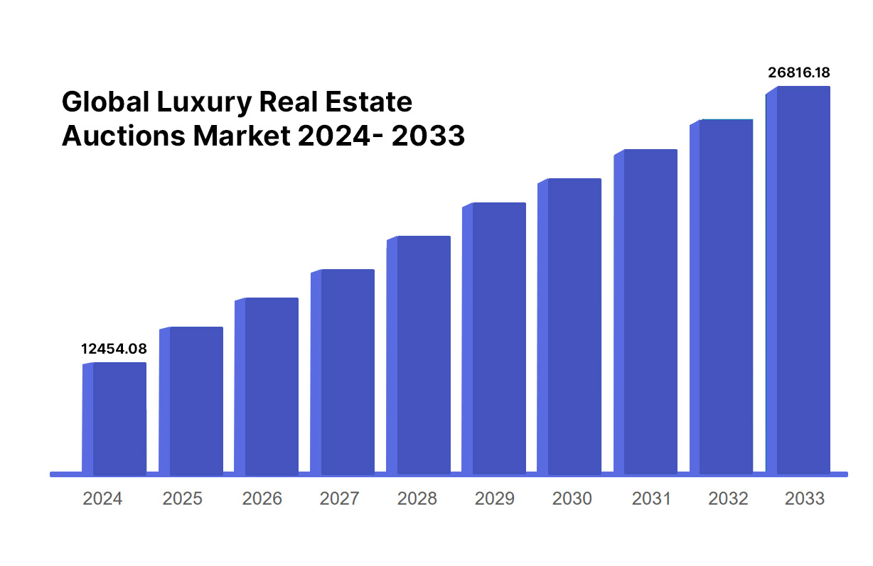 Increasing luxury real estate auction values