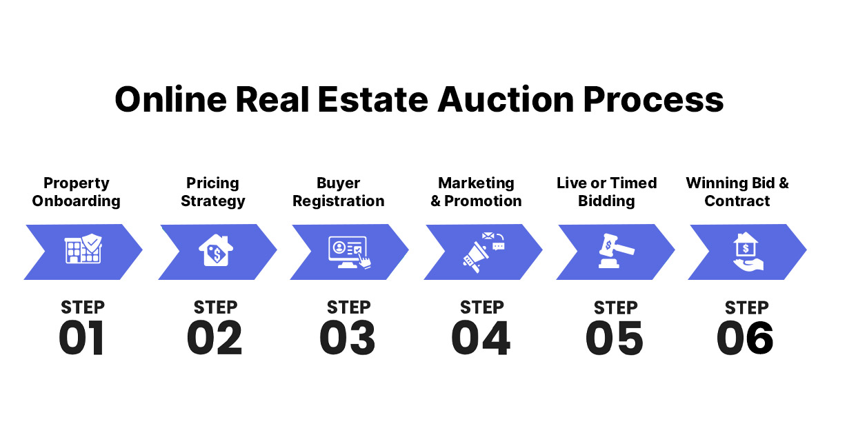 Steps of online real estate auction