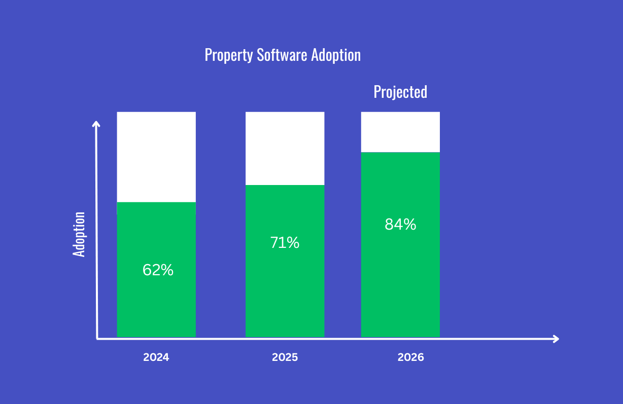 Bar graph of software adoption projections