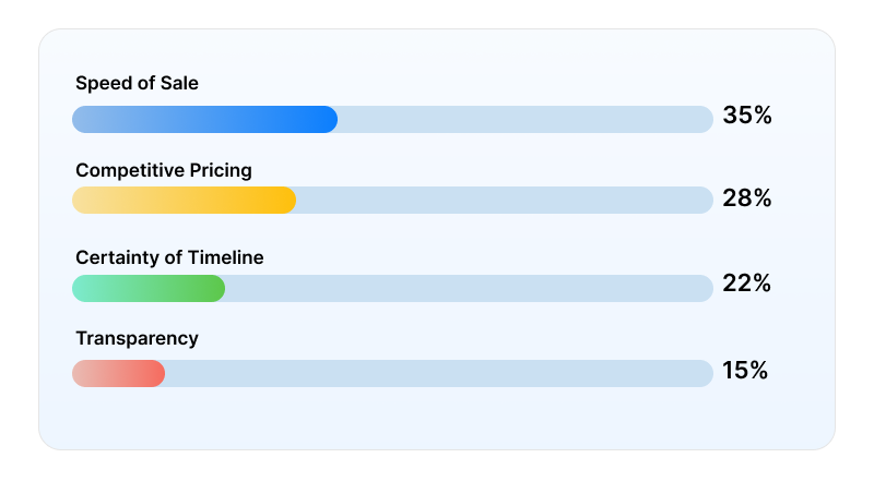 Survey results on auction preferences