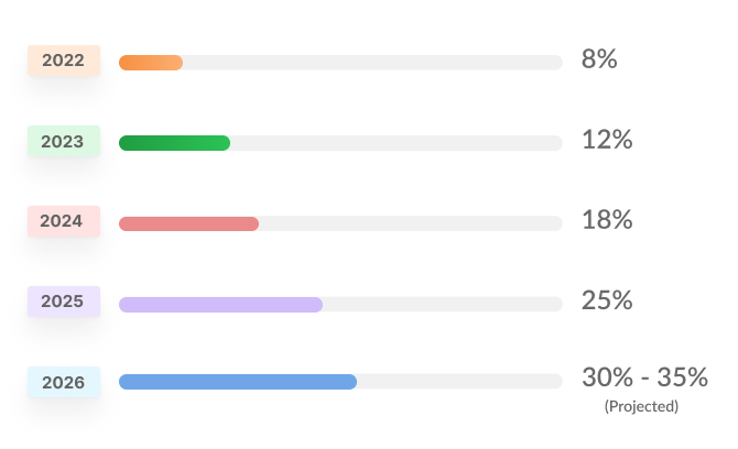 Projected growth in auction real estate sales