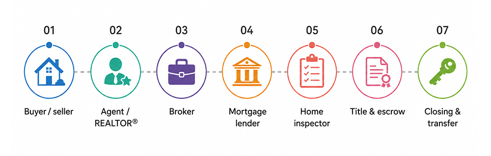 The Real Estate Ecosystem