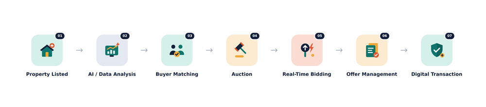 AI Bring to Real Estate Auctions