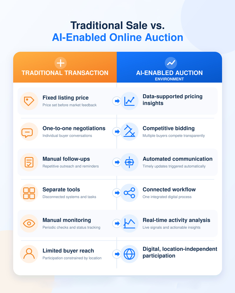 Traditional Sale vs. AI-Enabled Online Auction