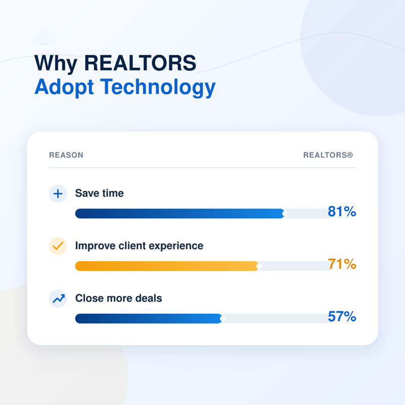 Why REALTORS® Adopt Technology
