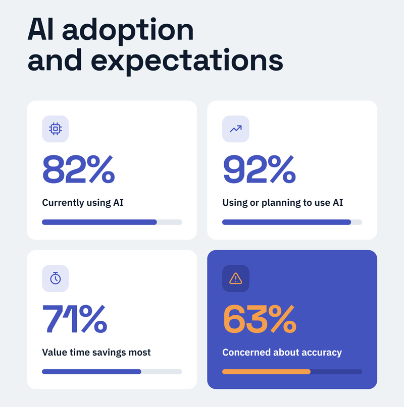 AI adoption and expectations
